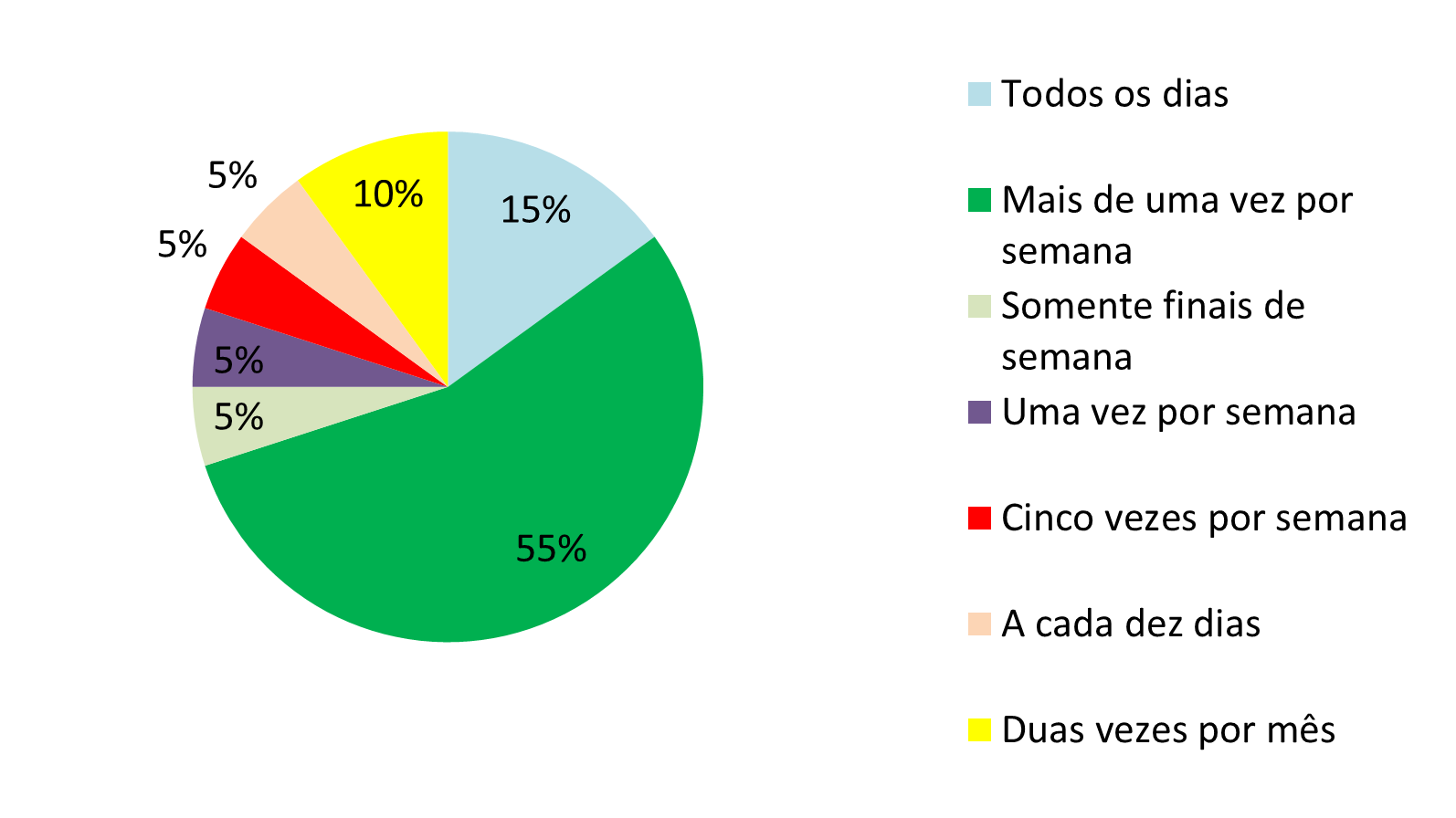 Gráfico 10 - Frequência de uso da área verde. Fonte: Pesquisa empírica realizada entre os meses de abril e março de 2012.  Elaboração: LIMA, J. H.M., 2012.