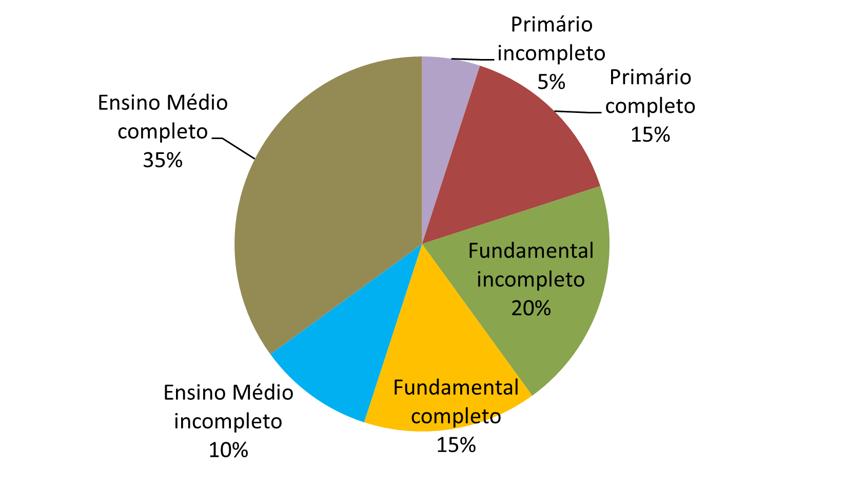 Gráfico 6 - Escolaridade dos usuários entrevistados. Fonte: Pesquisa empírica realizada entre os meses de abril e março de 2012. Elaboração: LIMA, J. H.M. de