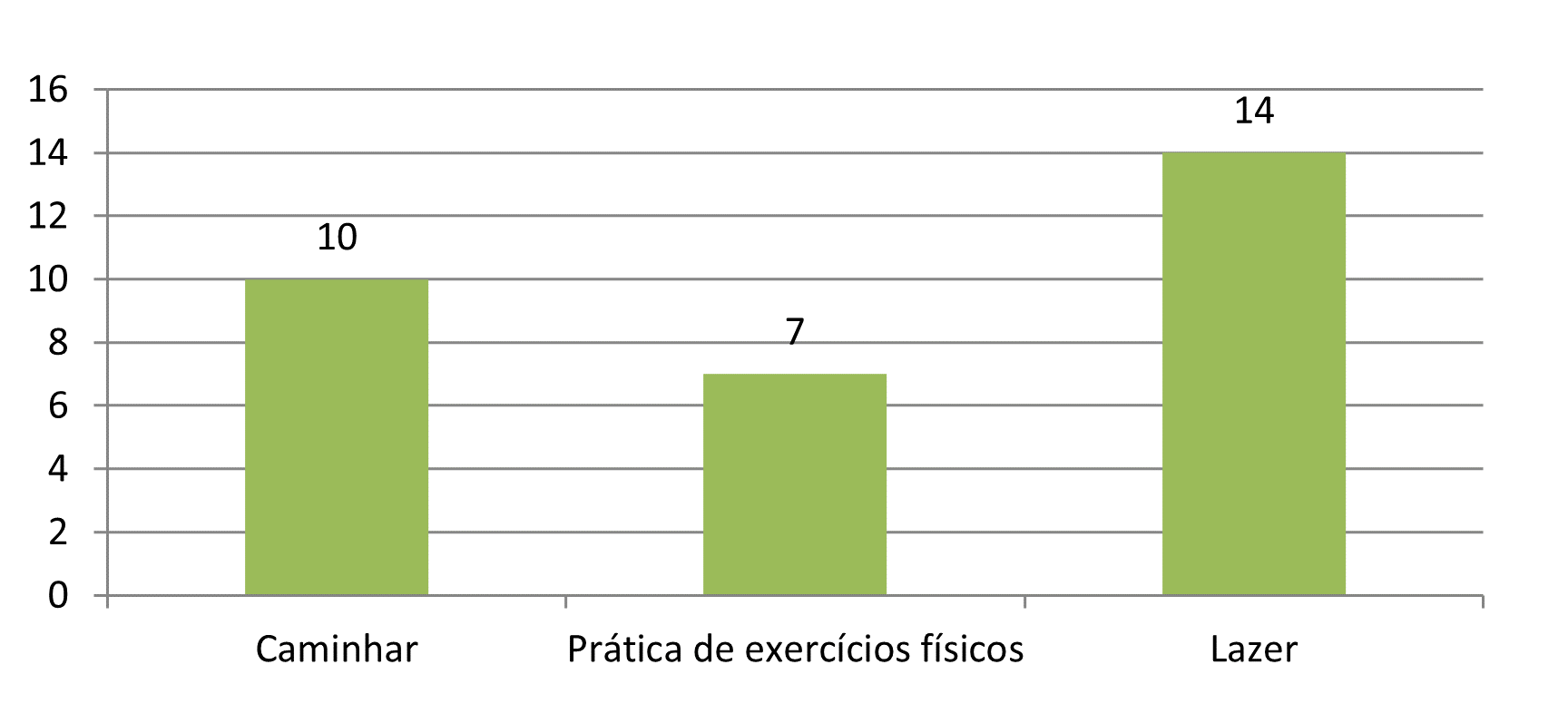 Gráfico 7 - Atividades realizadas pelos usuários (amostragem) do Parque Municipal de Mamborê.Fonte: Pesquisa empírica realizada entre os meses de abril e março de 2012. Elaboração: LIMA, J. H.M., 2012.