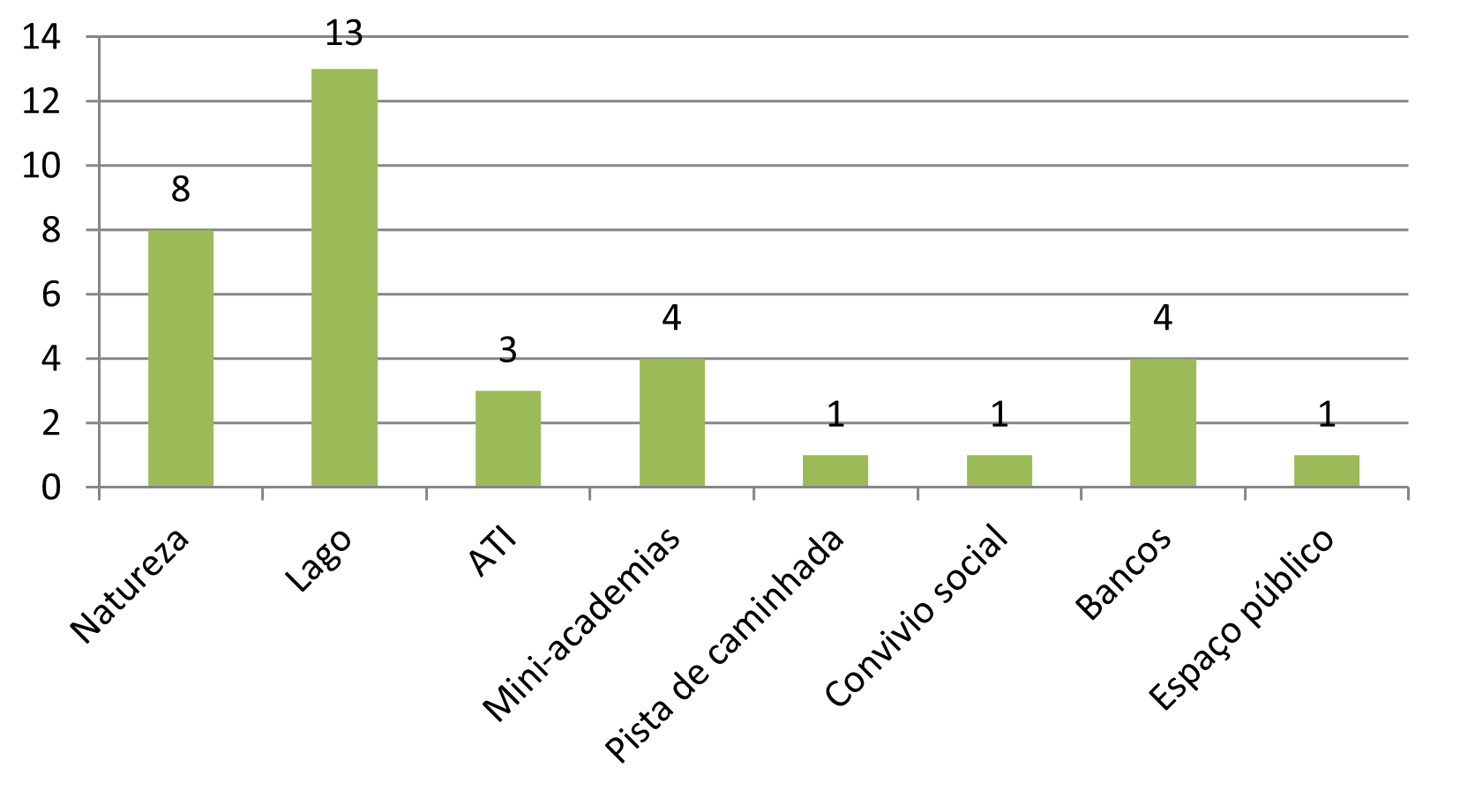 Gráfico 8 - Principais atrativos ao parque segundo os entrevistados. Fonte: Pesquisa empírica realizada entre os meses de abril e março de 2012. Elaboração: LIMA, J. H.M., 2012.